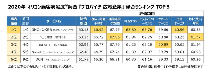 2020年度オリコン顧客満足度調査